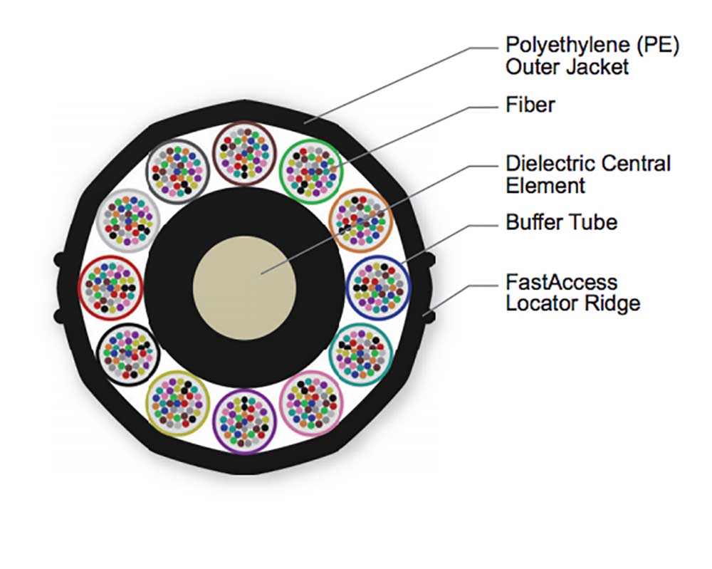 Corning - Corning MiniXtend HD 432-Fiber SMF-28 Ultra Fiber Stranded ...