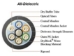 OFS Fortex DT 96-Fiber AllWave Loose Tube, Single Jacket Fiber Optic Cable - AT-3BE12YT-096